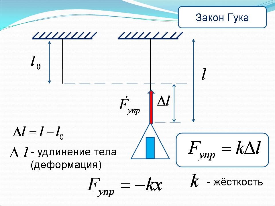 Рисунок закон гука (50 фото) скачать бесплатно