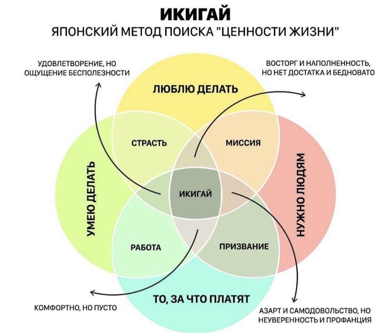 Икигай примеры заполнения схемы на русском