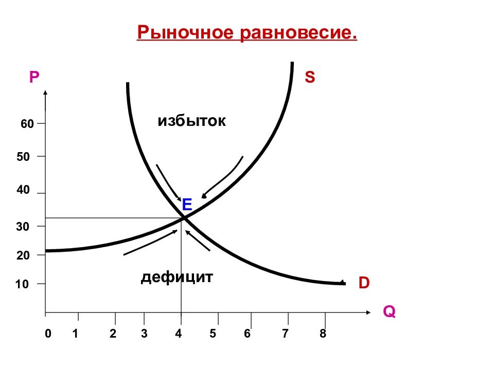 Равновесие товарного рынка - презентация онлайн