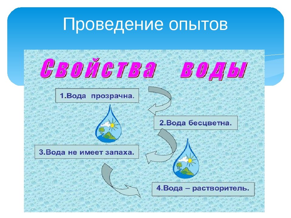 Свойства воды старшая группа. Схема свойства воды. Свойства воды для дошкольников. Схемы свойства воды для дошкольников. Свойства воды картинки.