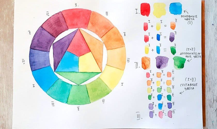 Цветовой круг Иттена первичные цвета