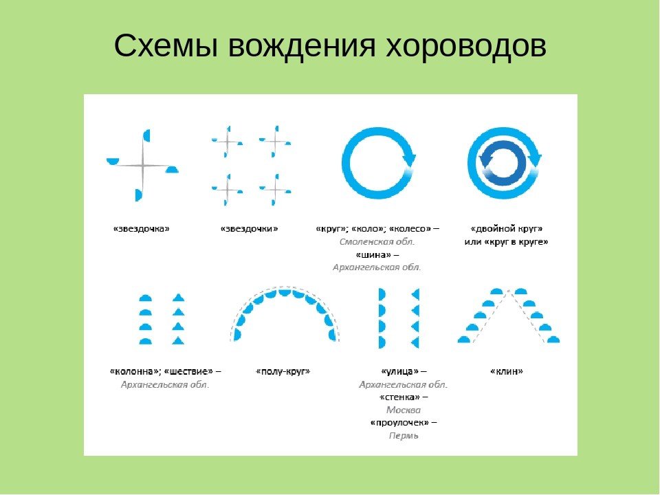 Перестроения в танце схемы