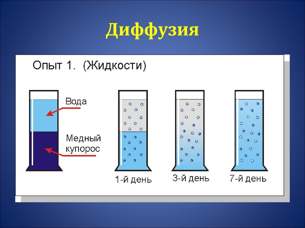 Схема диффузии жидкости