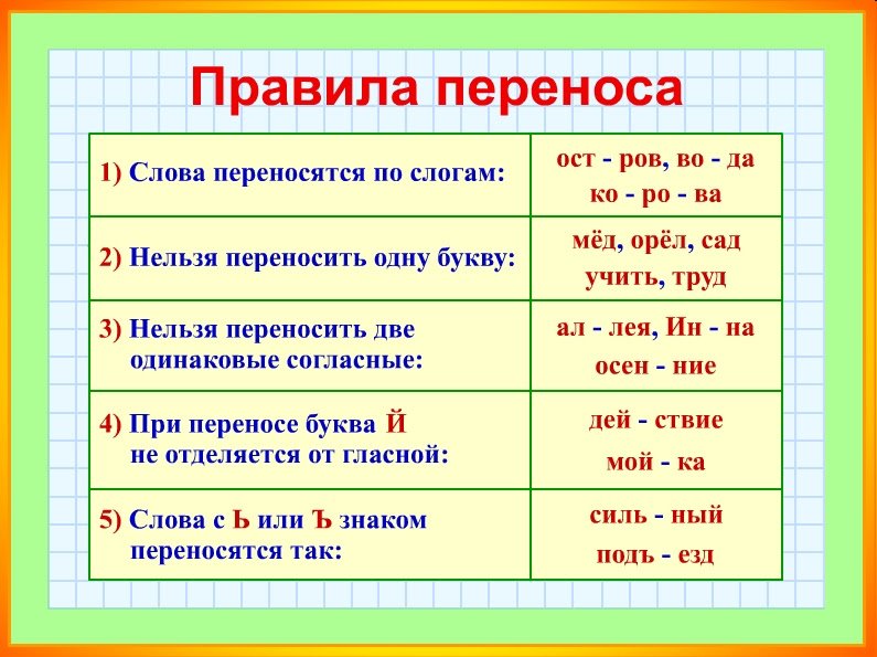 Правила 1 класса по русскому языку в таблицах